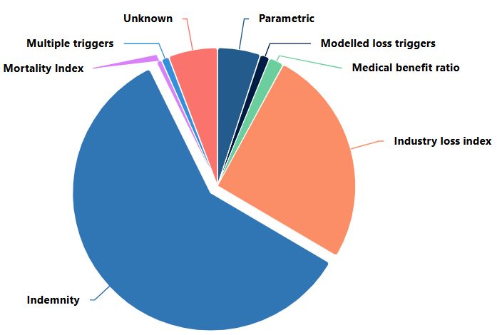 Catastrophe bond & ILS market statistics