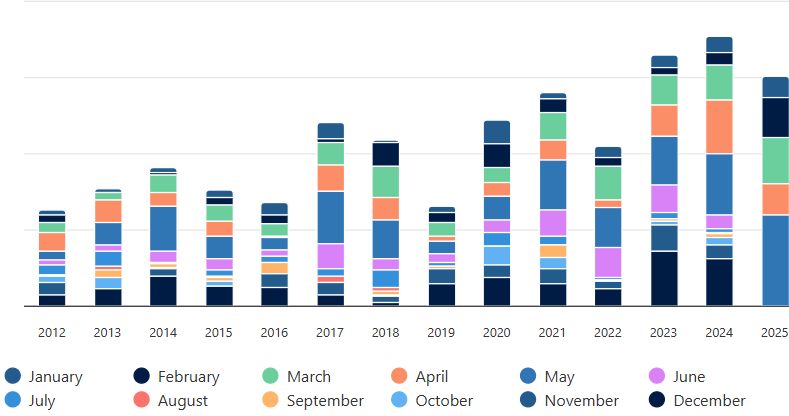 Catastrophe bond & ILS market statistics