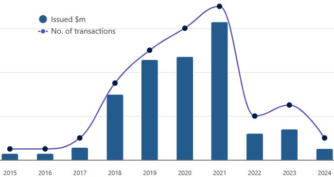 Catastrophe bond & ILS market statistics