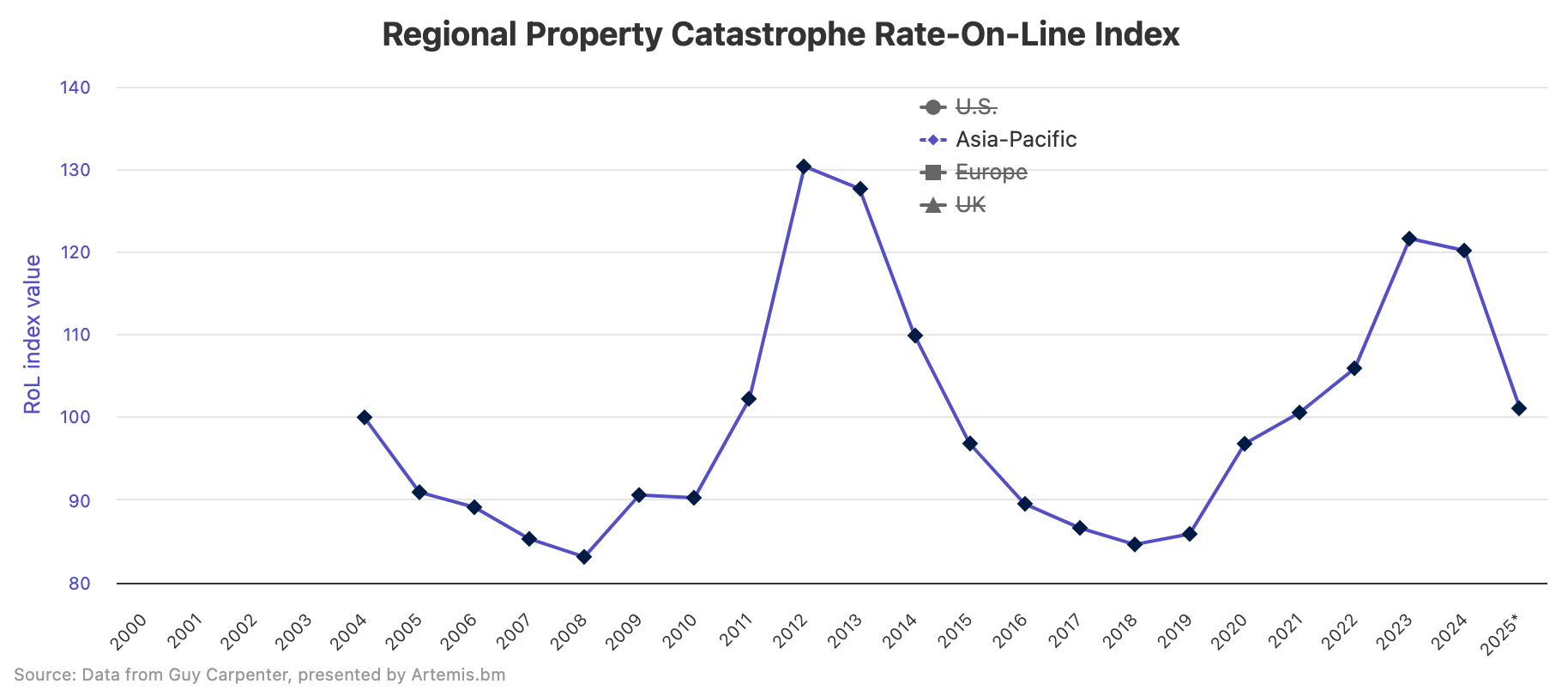 apac-property-catastrophe-reinsurance-rates