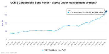 Catastrophe bond funds UCITS - assets under management June 30th 2025