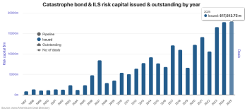 Catastrophe bond market issuance record 2025