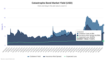Catastrophe bond market yields, to June 2025