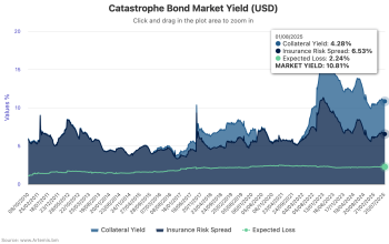 catastrophe-bond-market-yields-aug-2025
