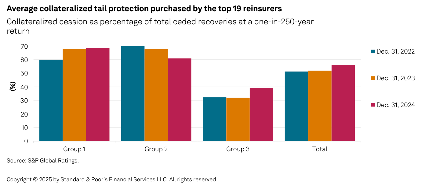 collateralized-retrocession-use-reinsurers-2025