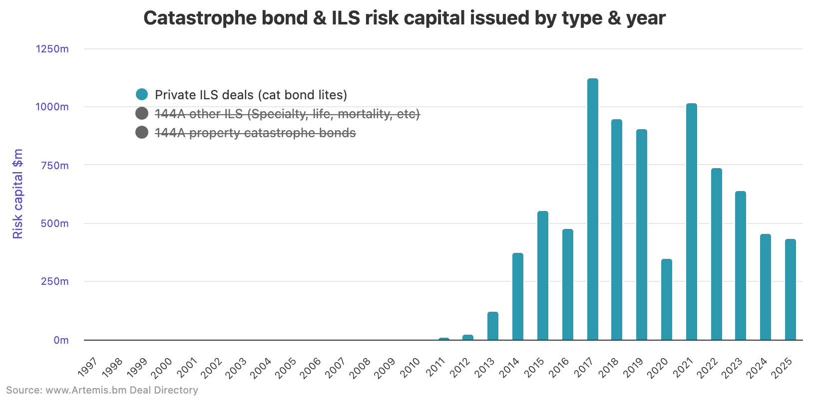 private-catastrophe-bonds-to-aug26-2025