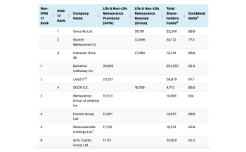 top-global-reinsurers-2024