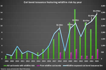 wildfire-catastrophe-bond-issuance-by-year
