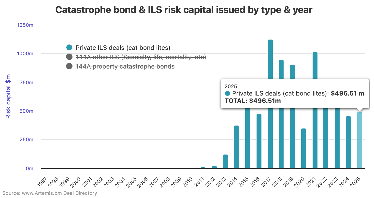 private-catastrophe-bpnd-ils-issuance-to-sep9-2025