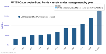 UCITS catastrophe bond fund assets under management, end of Q3 2025