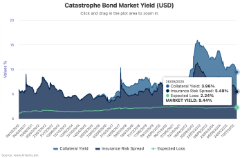 catastrophe-bond-market-yield-september-26-2025