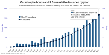 Cumulative catastrophe bond issuance chart from Artemis