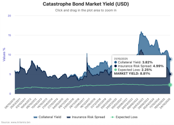 catastrophe-bond-market-yield-oct-31-2025