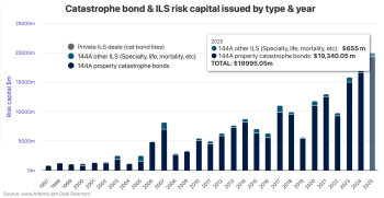 Catastrophe bonds $20 billion issuance milestone