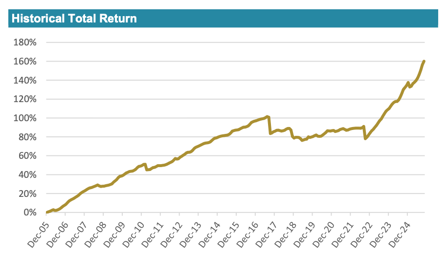 Insurance linked securities fund returns - October 2025