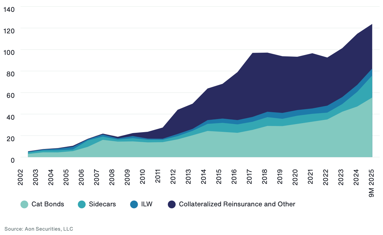 alternative-reinsurance-capital-ils-cat-bond-sidecar-growth
