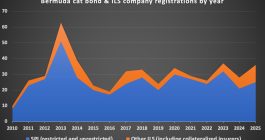 bermuda-catastrophe-bond-ils-registrations-by-year-2025