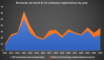 bermuda-catastrophe-bond-ils-registrations-by-year-2025