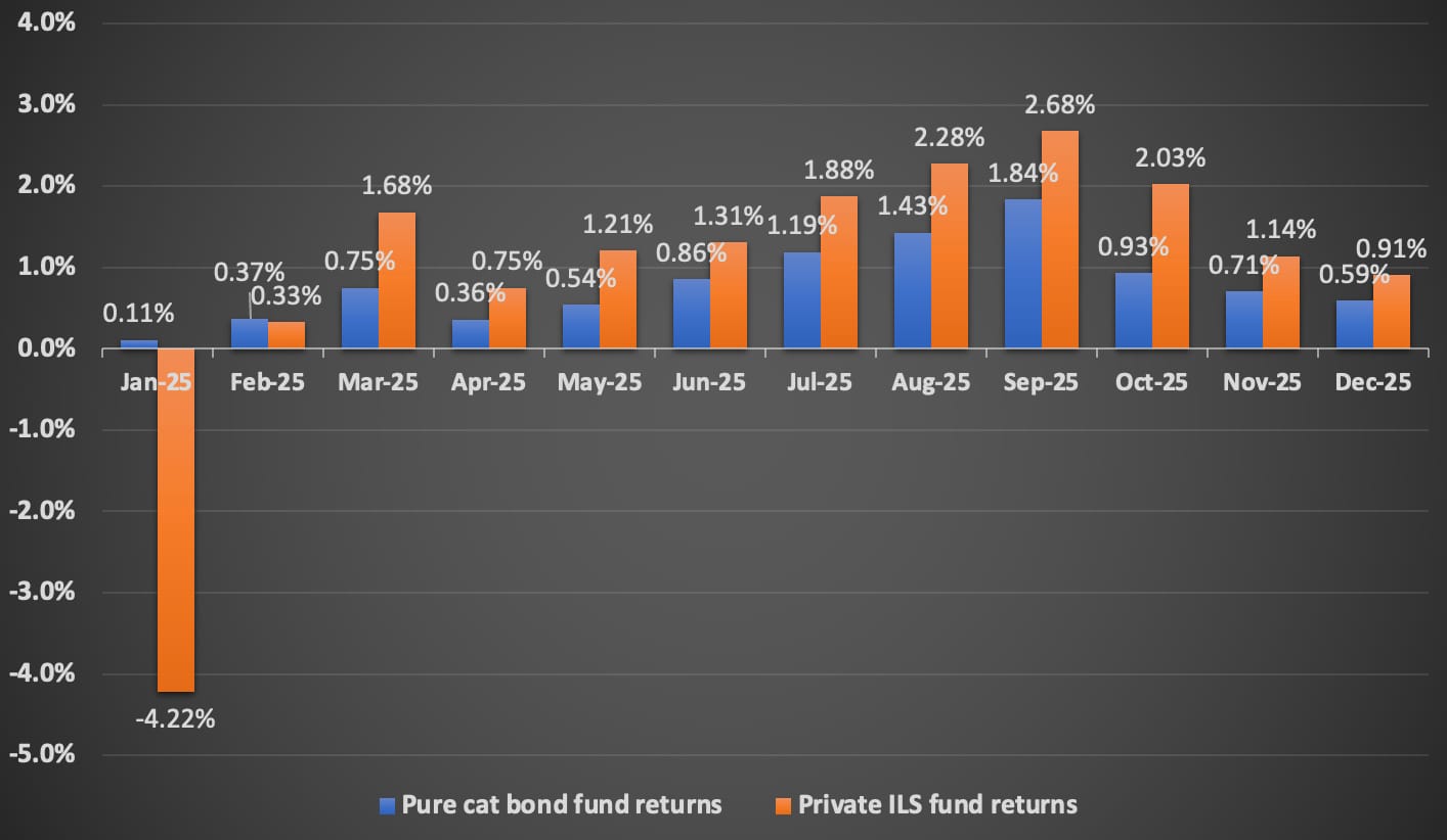 cat-bond-private-ils-fund-returns-2025-by-month