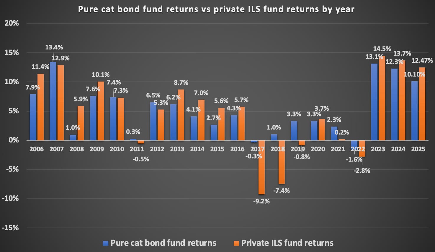 cat-bond-private-ils-fund-returns-by-year-2025