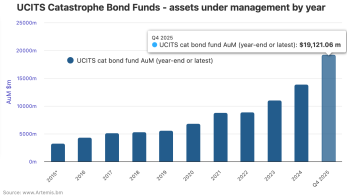 UCITS catastrophe bond fund assets under management - Year-end 2025