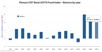UCITS catastrophe bond fund returns by year
