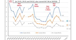 catastrophe-bond-multiples-constant-expected-loss