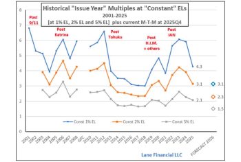 catastrophe-bond-multiples-constant-expected-loss