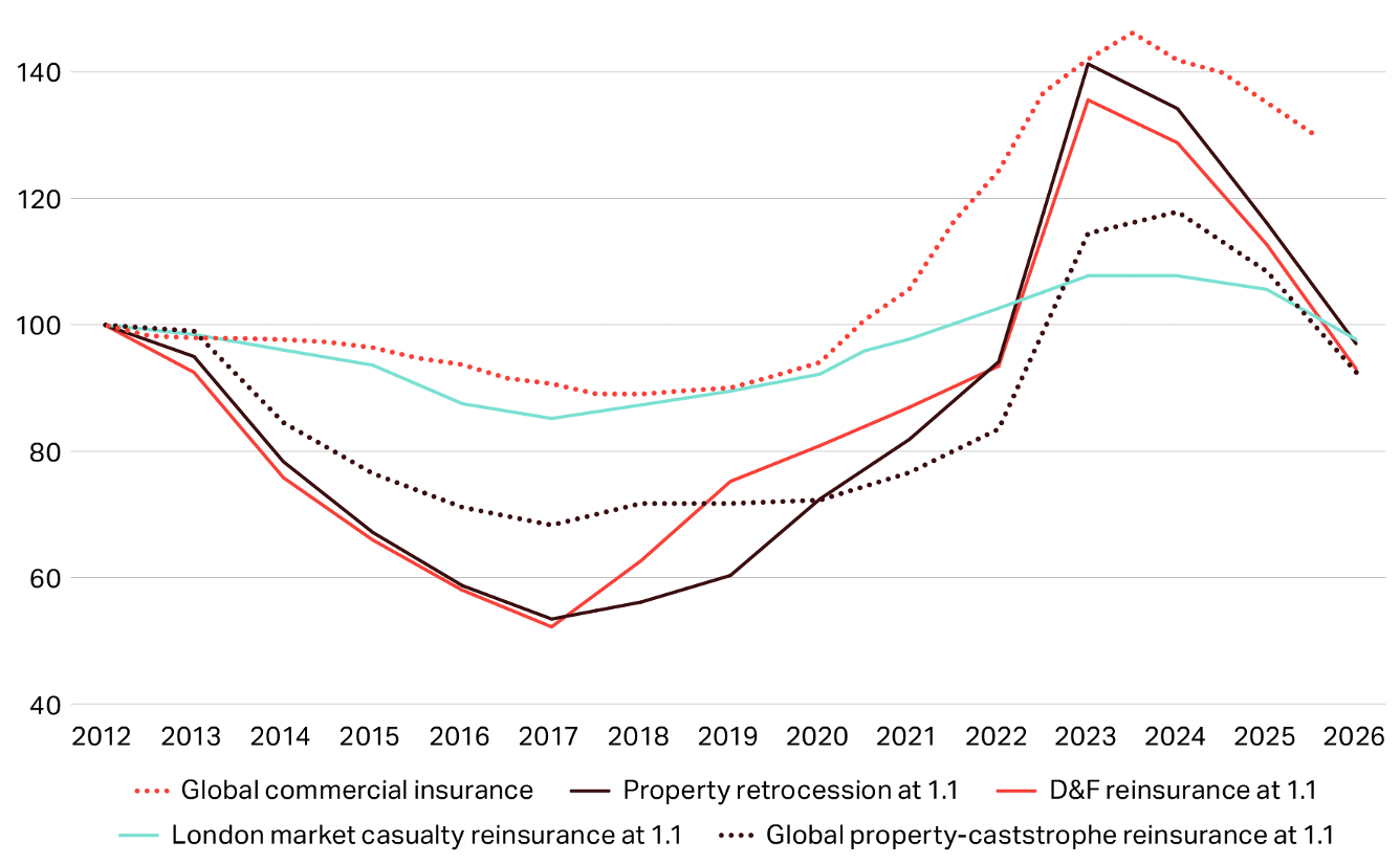 Catastrophe reinsurance and retrocession rates at January 2026 - Howden Re
