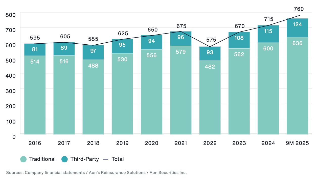 global-reinsurance-alternative-capital-sep2025