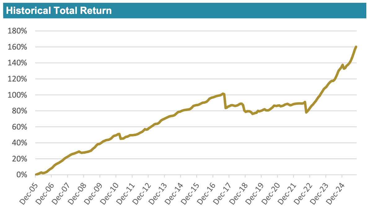 Insurance linked securities fund returns - November 2025