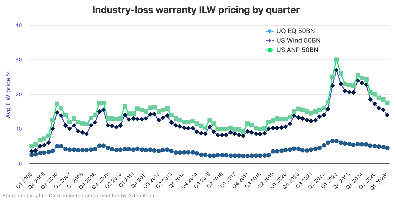 industry-loss-warranty-ilw-pricing-index