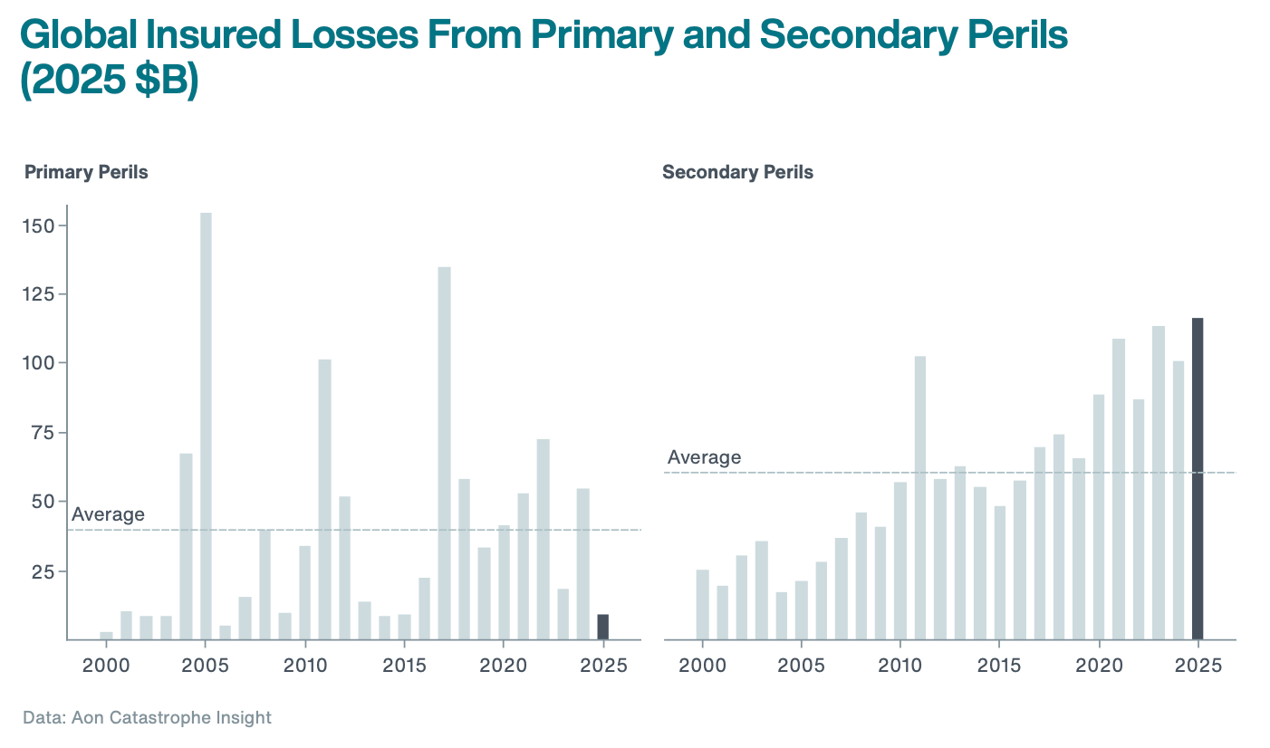 primary-vs-secondary-peril-insured-catastrophe-losses