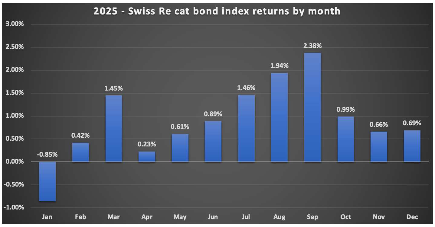swiss-re-catastrophe-bond-index-returns-by-month-2025