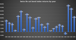 swiss-re-catastrophe-bond-index-returns-by-year-2025