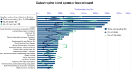 artemis-catastrophe-bond-sponsor-leaderboard-2026