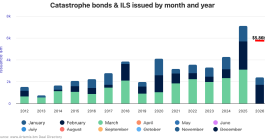 Catastrophe bond issuance by month and Q1 projection 2026