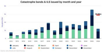 Catastrophe bond issuance by month and Q1 projection 2026