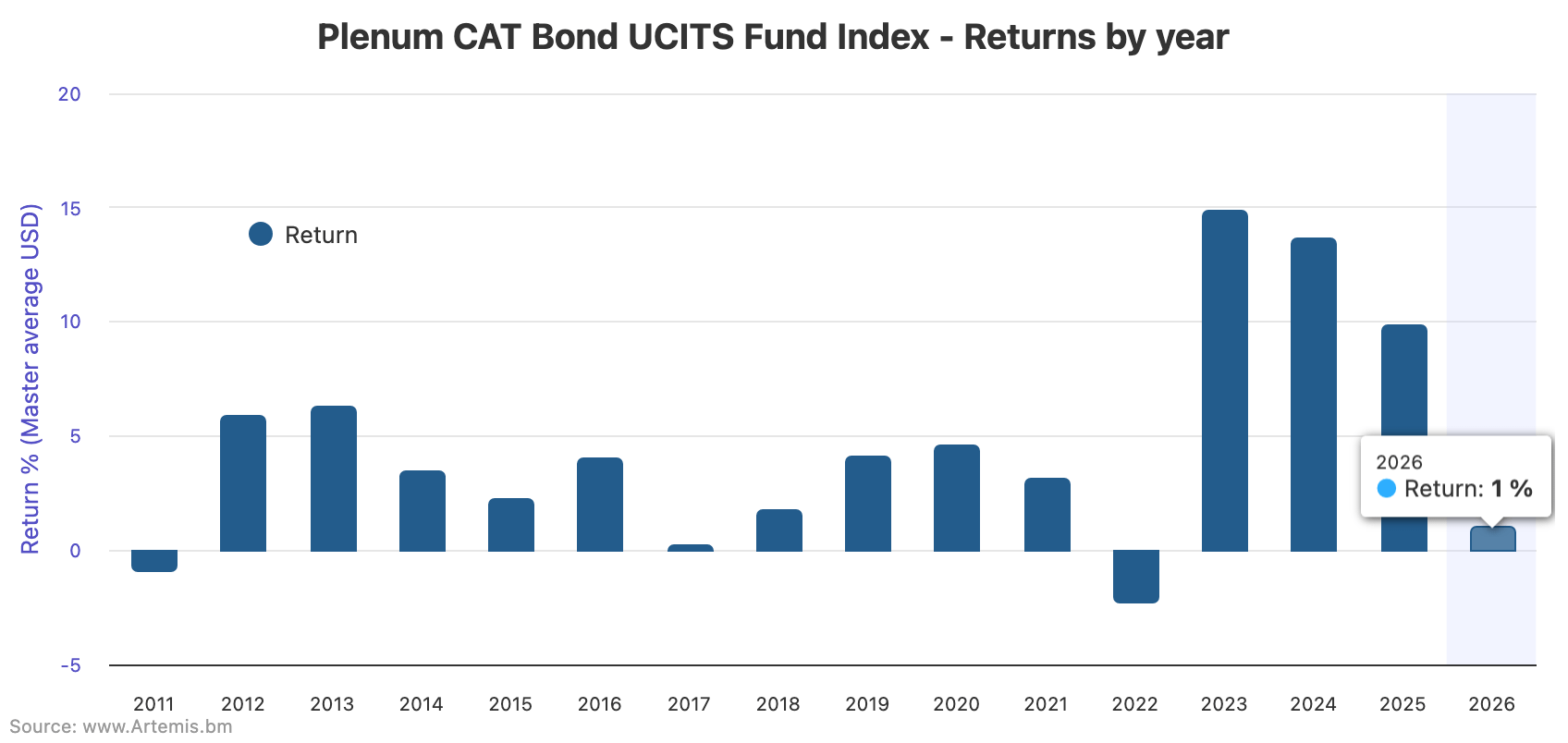 catastrophe-bond-fund-index-february-2026