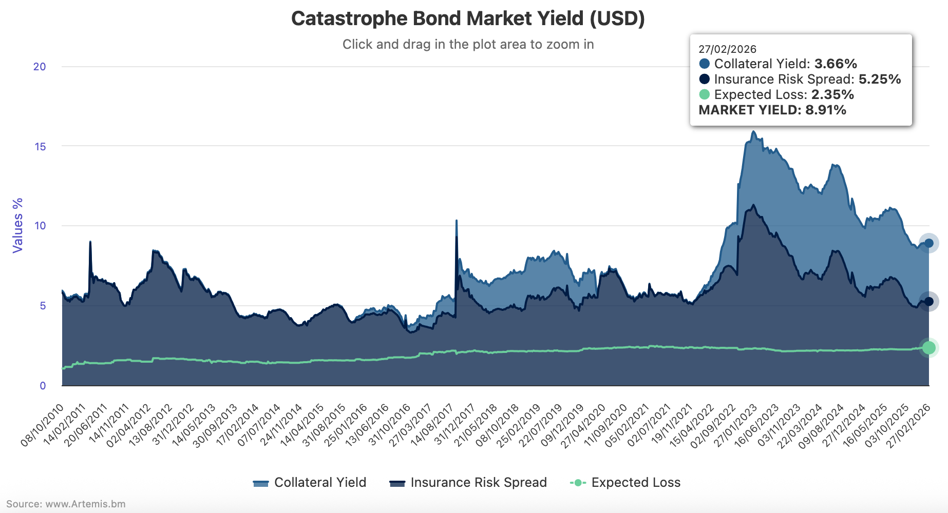 catastrophe-bond-market-yield-feb27-2026