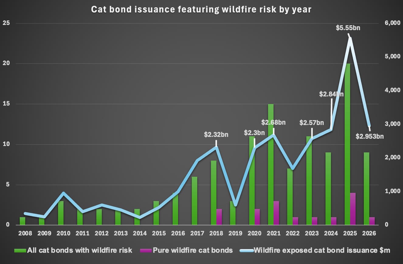 wildfire-exposed-catastrophe-bond-issuance-to-q12026