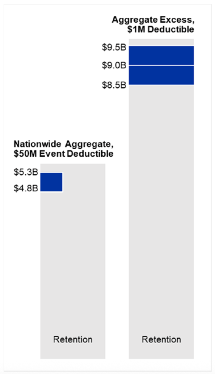 allstate-2026-aggregate-catastrophe-reinsurance-tower