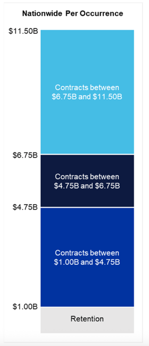 allstate-2026-nationwide-occurrence-catastrophe-reinsurance-tower