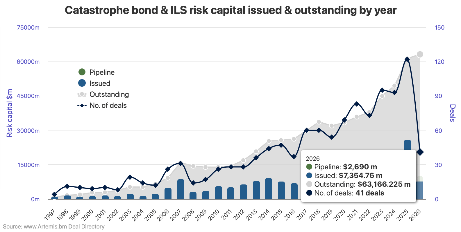 catastrophe-bond-10-billion-2026-pace