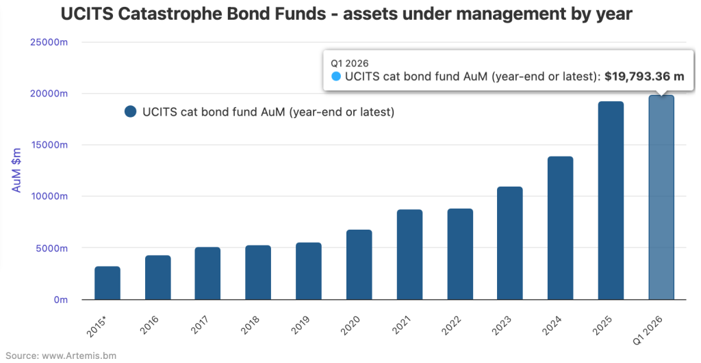 UCITS catastrophe bond funds surpassed milestone $20bn in AUM in Q1 ...