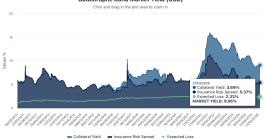 catastrophe-bond-market-yield-mar-2026