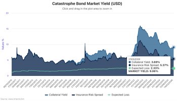 catastrophe-bond-market-yield-mar-2026