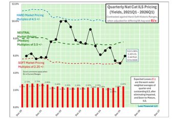 nat-cat-bond-pricing-yields-lane-financial-q12026