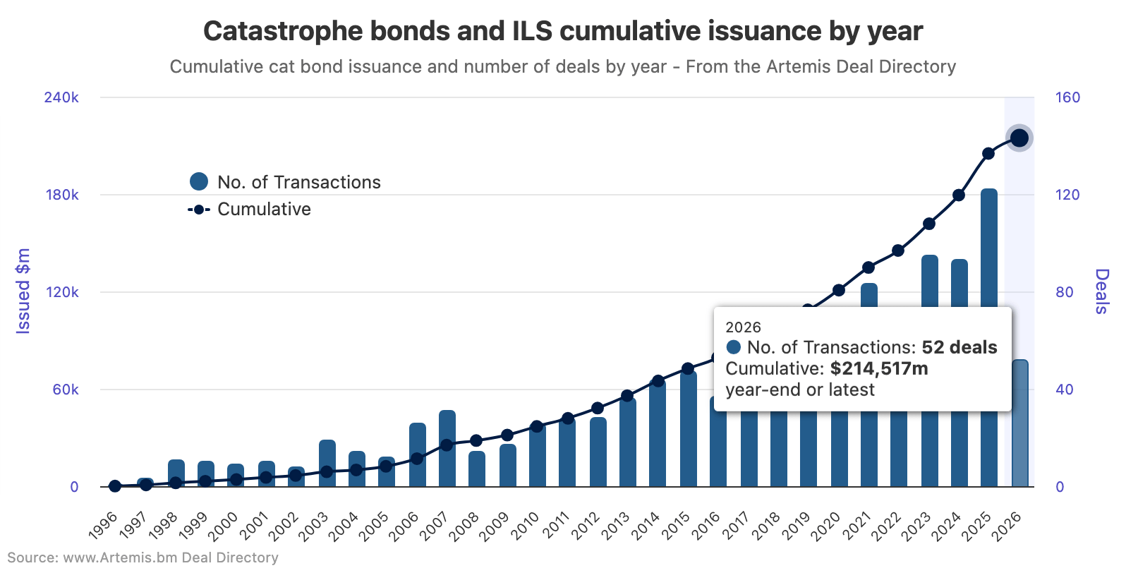 catastrophe-bond-cumulative-issuance-2026