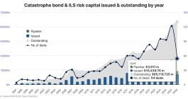 catastrophe-bond-issuance-10bn-2026